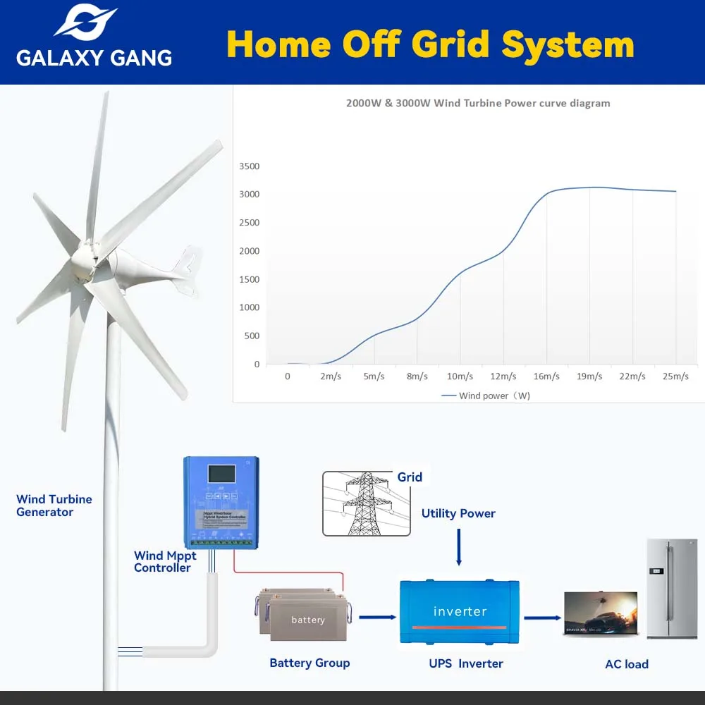 Ветряные мельницы Galaxy Gang 6 BladesWind Turbine Generator Китайский Завод 2000 Вт 12 В 24 В 48 В С контроллером заряда Mppt . ' - ' . 3